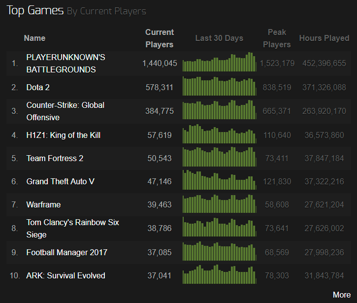 How is pubg so popular steam top 10 stats
