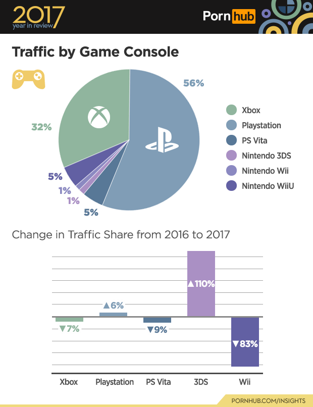 4 pornhub insights 2017 year review game console 1