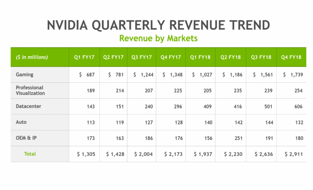 NVIDIA Q4 FY 2018 Financial Earnings Report 1030x625