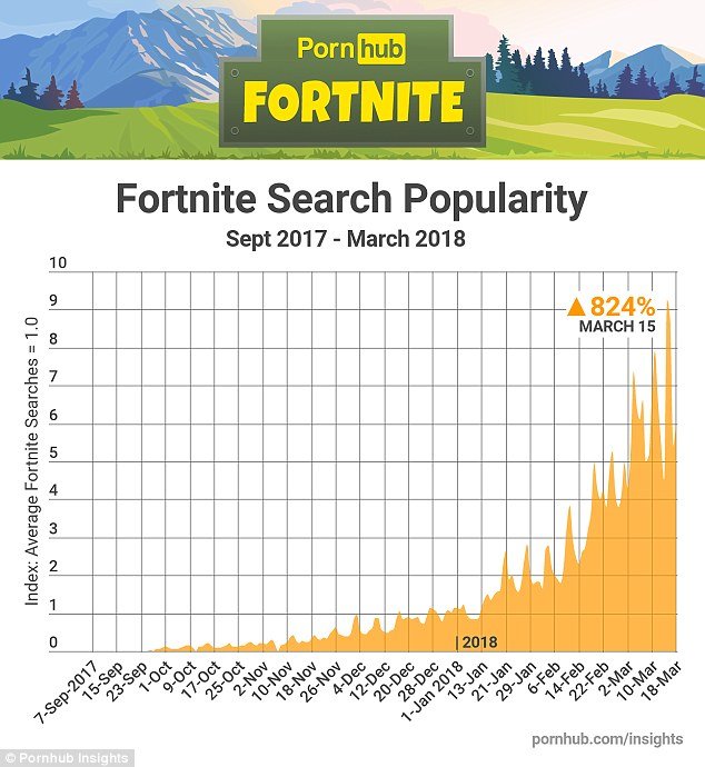 4A67F11100000578 0 Searches for Fortnite skyrocketed on March 15 2018 after Drake a a 17 1521651515530