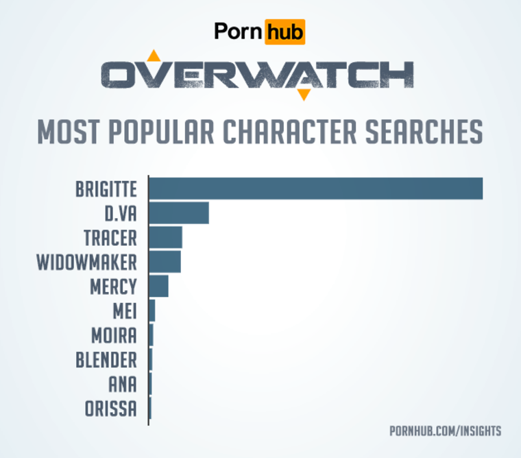 pornhub insights overwatch update 2018 character searches 797e2f4e 86c4 4622 8781 bb4456198633