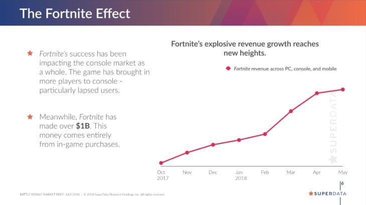 Fortnite Chart Revenue