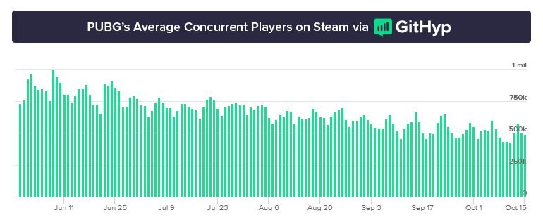 5bc5788d67c9a Call of Duty Black Ops 4 PUBG Player Counts graph