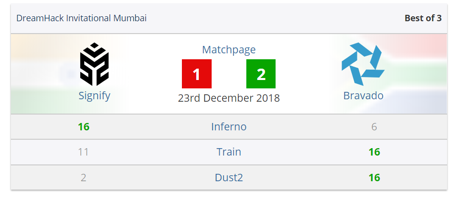 Dreamhack Results