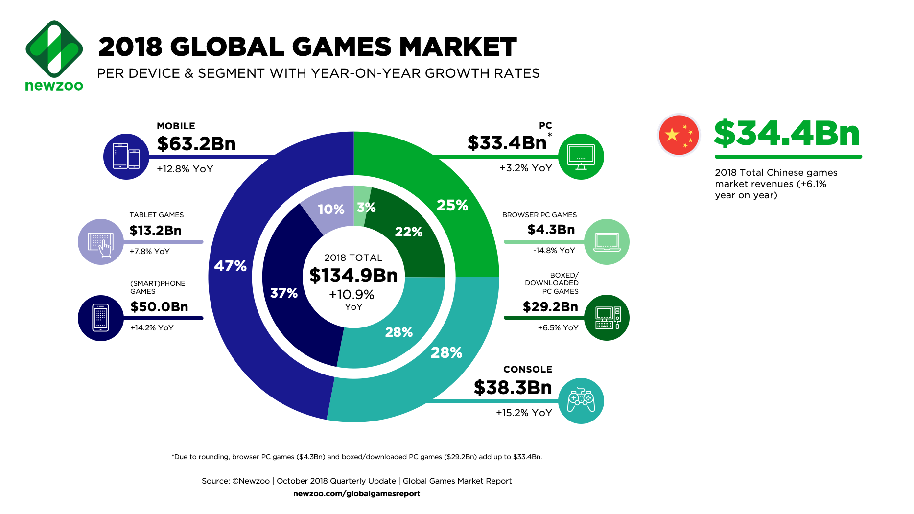 Newzoo GLobal Games Market 2018 Per Segment