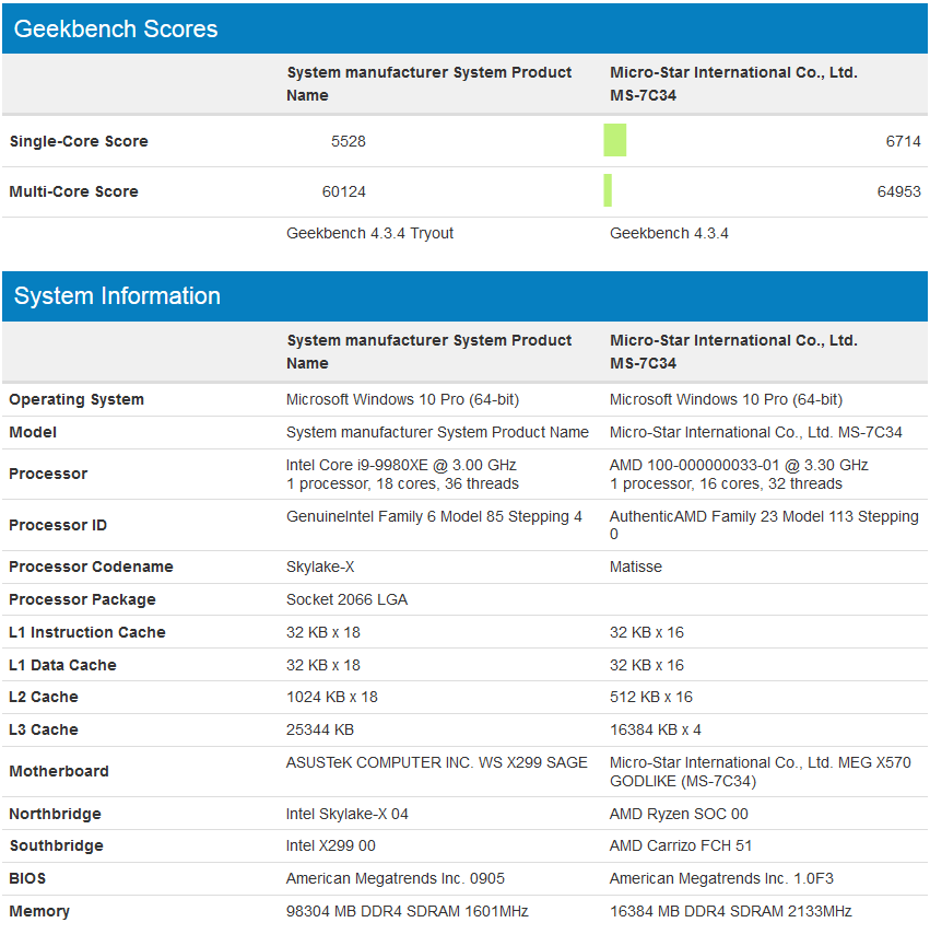 AMD RYzen 3000 16 core 5.2GHZ CPU benchmark leaked wccftech