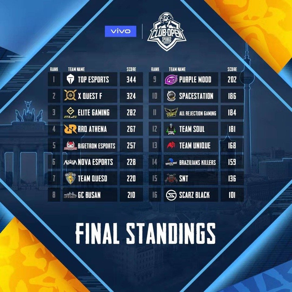 PMCO Global Final Final Ranking