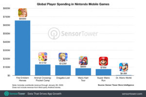 global player spending nintendo mobile games