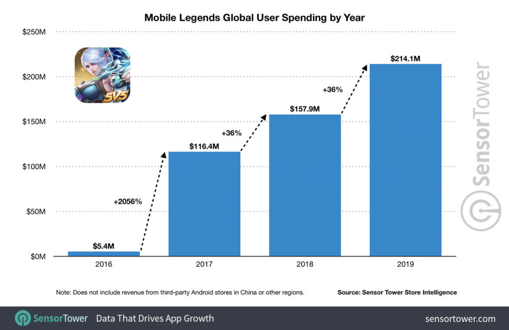 mobile legends global user spending by year