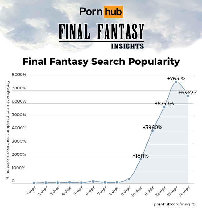 pornhub insights final fantasy search popularity