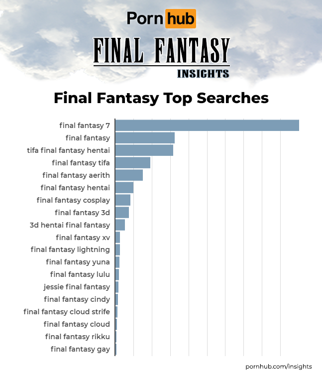 pornhub insights final fantasy top searches