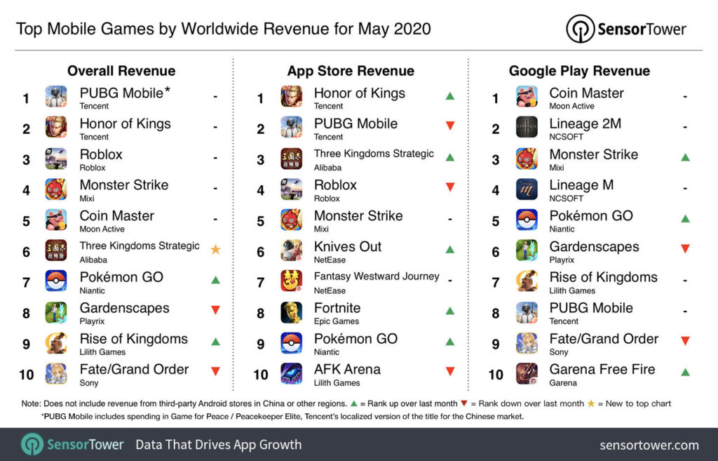 top mobile games by worldwide revenue for may 2020
