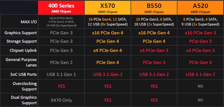 AMD A520 Chipset Specifications