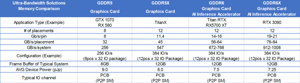 NVIDIA GeForce RTX 30 Ampere Gaming Graphics Cards Micron GDDR6X Memory Confirmed 3 1030x288 1