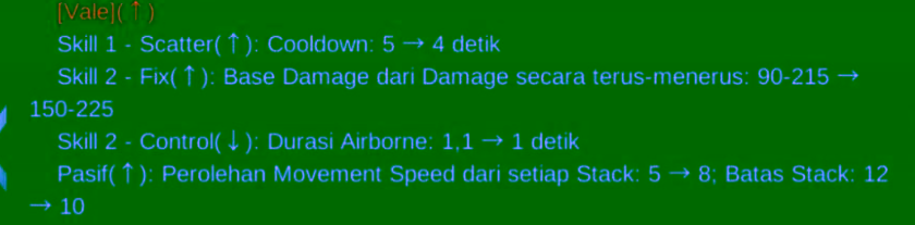 Tak jadi dapatkan Revamp, Hero Mobile Legends Vale akhirnya dapatkan Buff ke 4 nya! 2 Screenshot 104