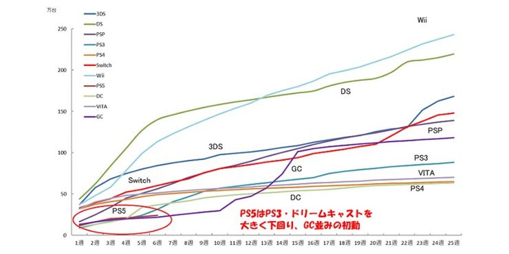 ps5 lowest selling console japan