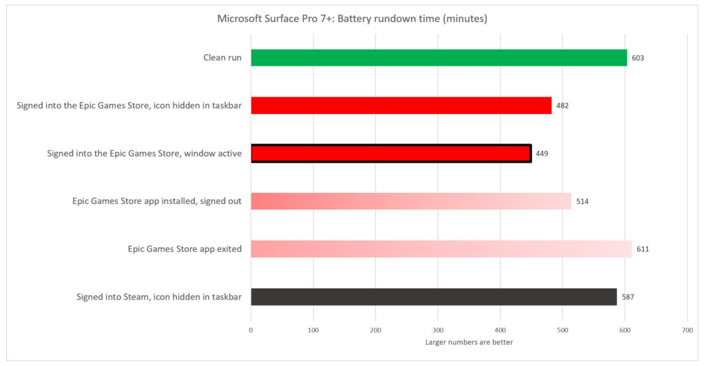 Epic Games Store Battery Life Tests Add Surface Laptop 7 100879656 Orig