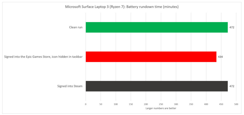 Epic Games Store Battery Life Tests Surface Laptop 3 Ryzen 100879655 Orig