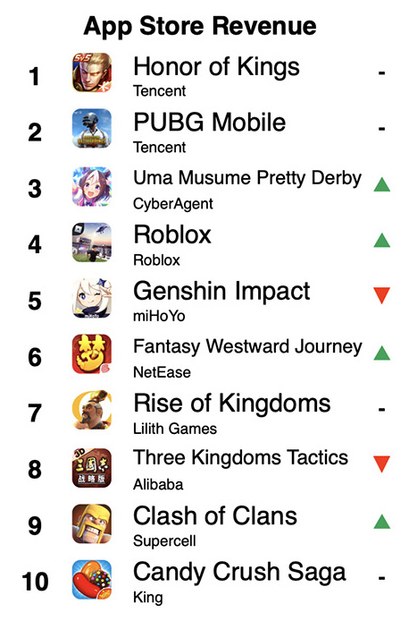 10 Mobile Games Terlaris Bulan April 2021 Di Dunia Di Aplikasi App Store