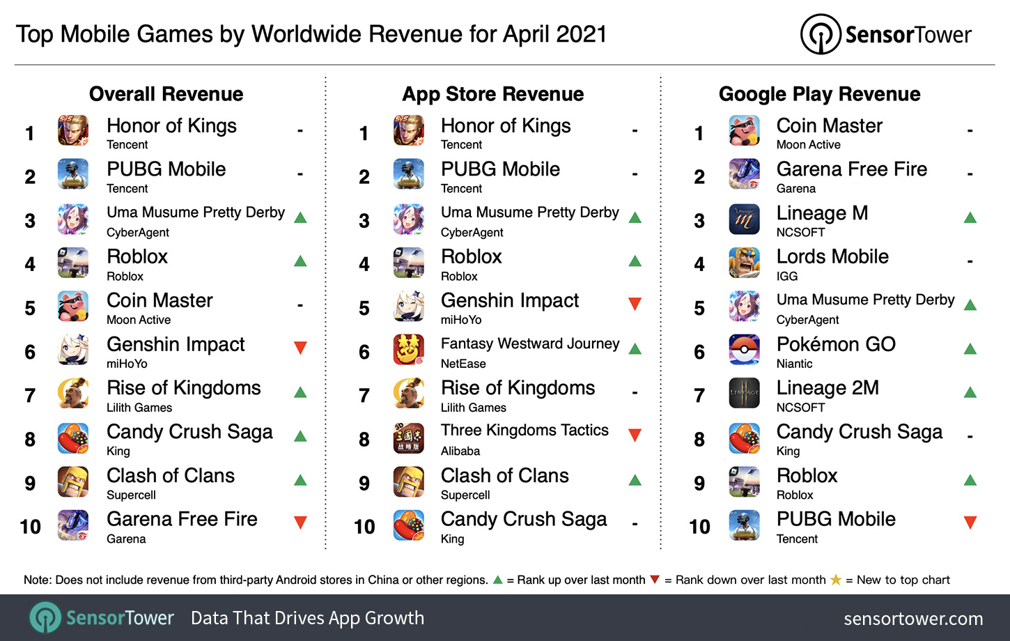 10 Mobile Games Terlaris Bulan April 2021 Di Dunia