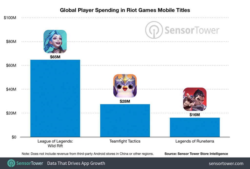 global player spending in riot games mobile titles