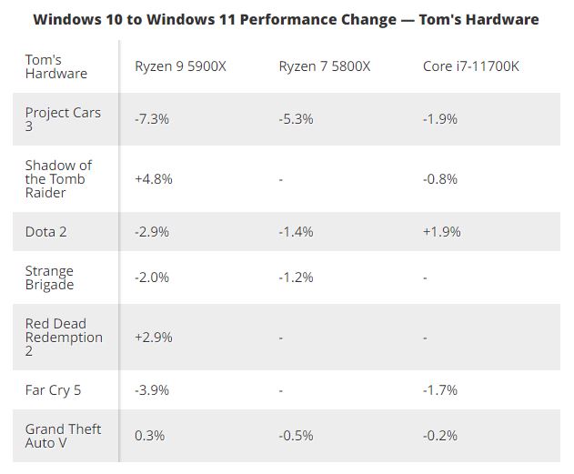 El error de Windows 11 gana en rendimiento