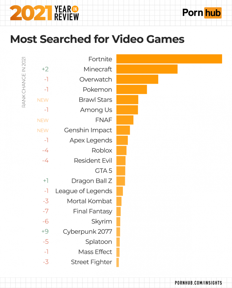 1 pornhub insights 2021 year in review most searched video games 768x953 1