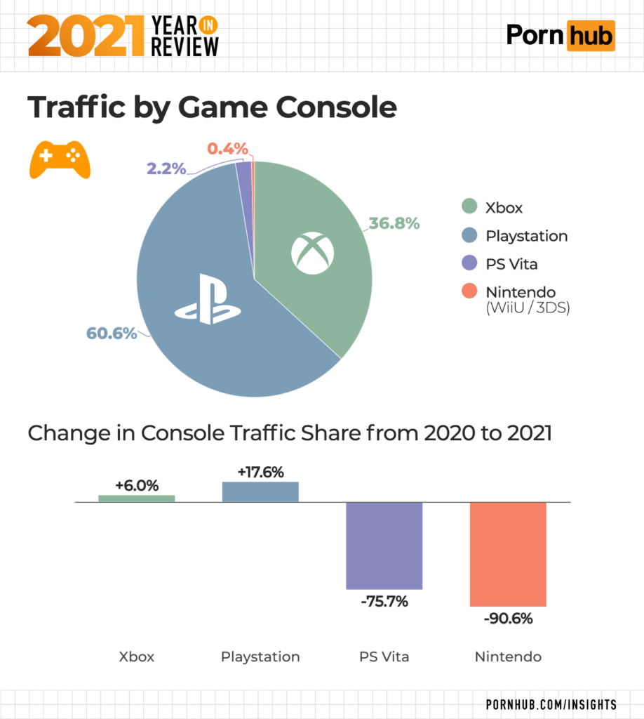 3 pornhub insights 2021 year in review game console