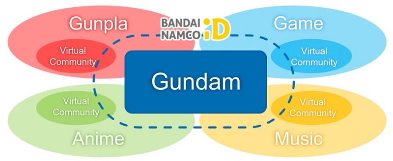 Konsep Gundam Metaverse Project