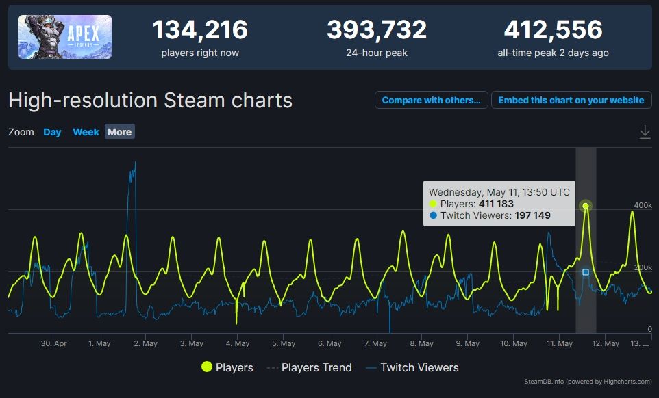 apex legends steam record may 2022