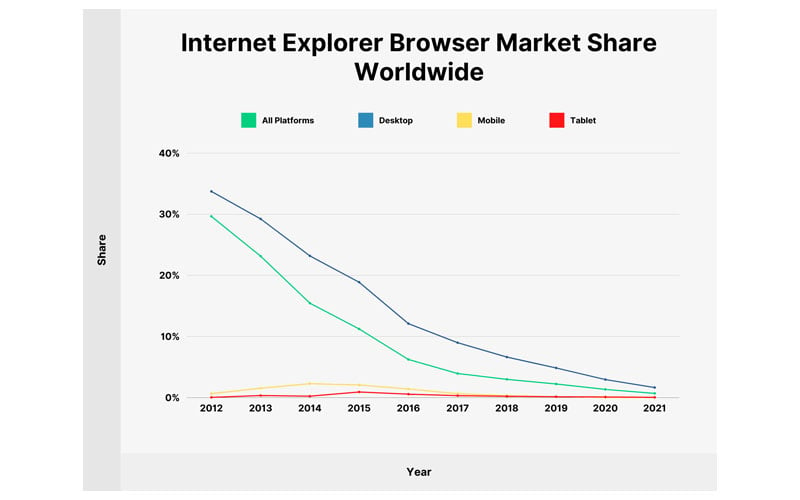 Statistik Internet Explorer Browser