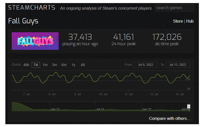 Data Steam Charts Fall Guys