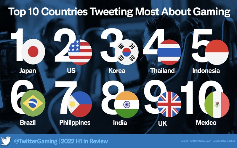 Negara Teraktif Gunakan Twitter