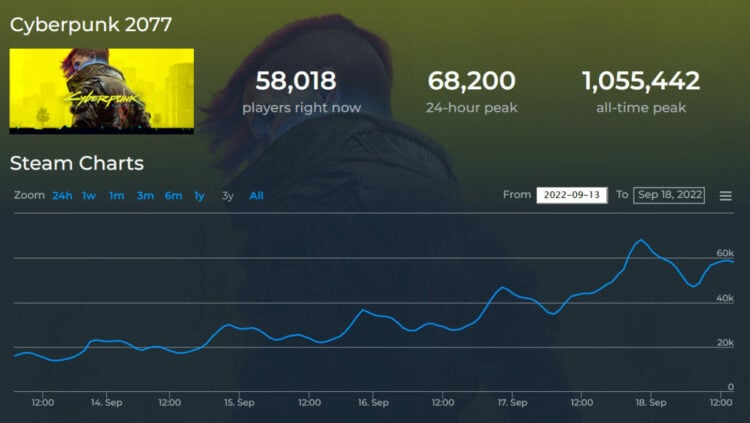 Jumlah Pemain Cyberpunk 2077 Meningkat Pasca Perilisan Anime Cyberpunk