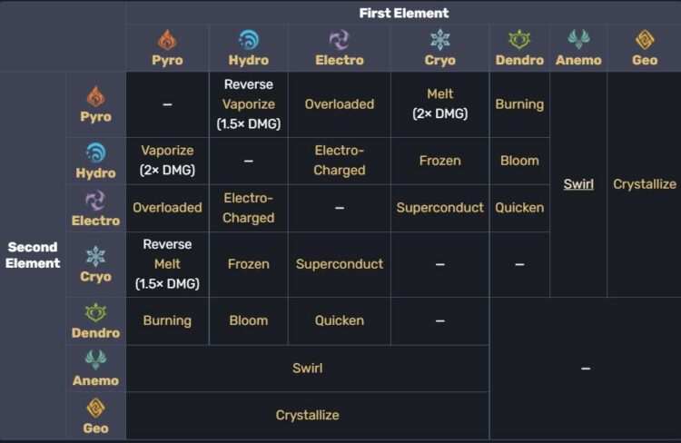 Penjelasan Elemental Reaction Genshin Impact Termasuk Elemen Baru ...