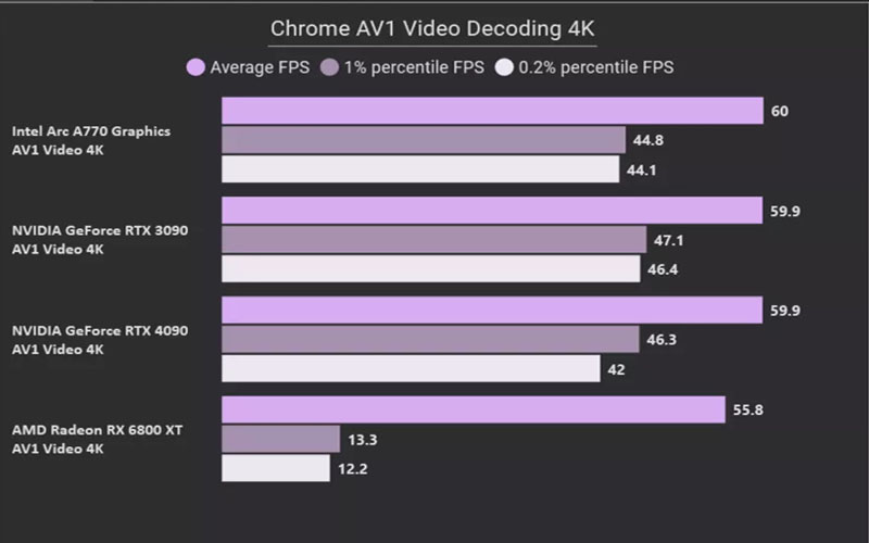 Chrome Av1 Decoding Dari Intel Arc