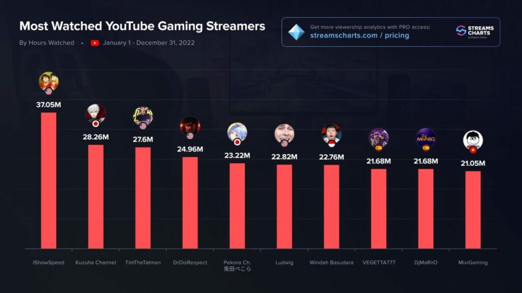 Siapa Saja Streamer Gaming Paling Banyak Ditonton 2022 di Youtube?