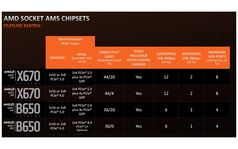 Chipset Terbaru Dari Amd Am5