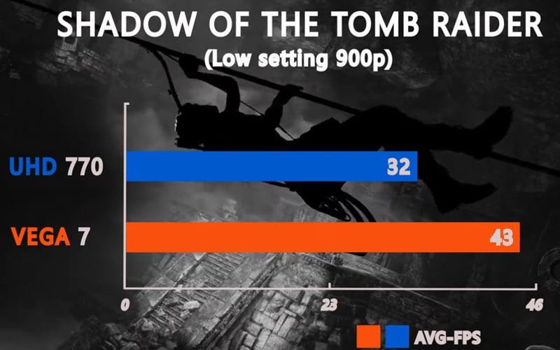 Shadow Of The Tomb Raider 900p Amd Intel