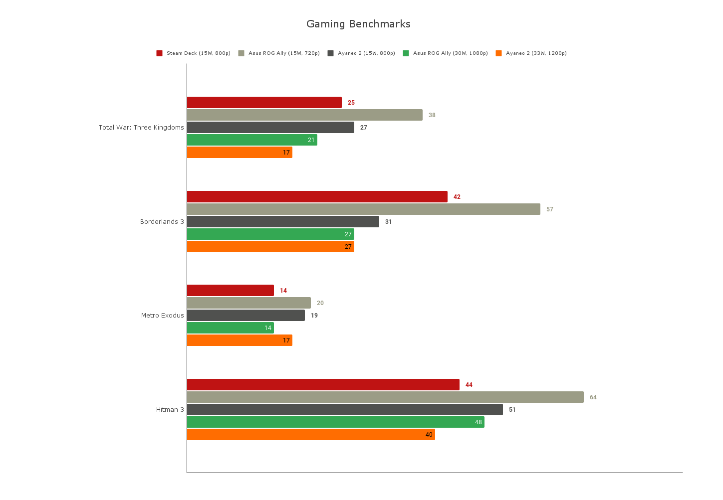 Perbedaan Asus ROG Ally Vs Steam Deck - Gamebrott.com