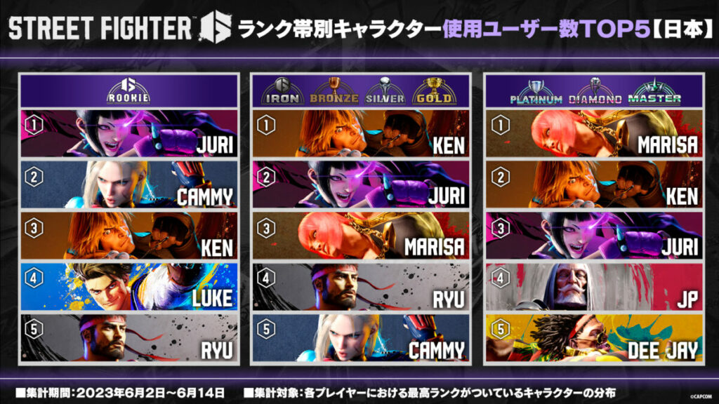 Karakter Street Fighter 6 Paling Banyak Dipilih