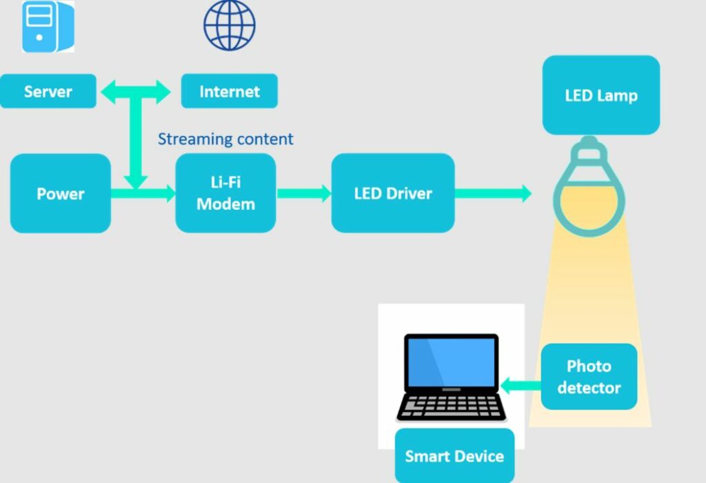 Cara Menggunakan Lifi Koneksi Internet Baru