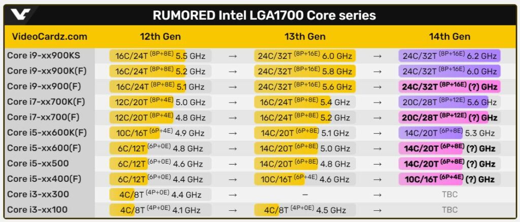 Komparasi Intel Gen 12 Ke Gen 14 Chi11eddog