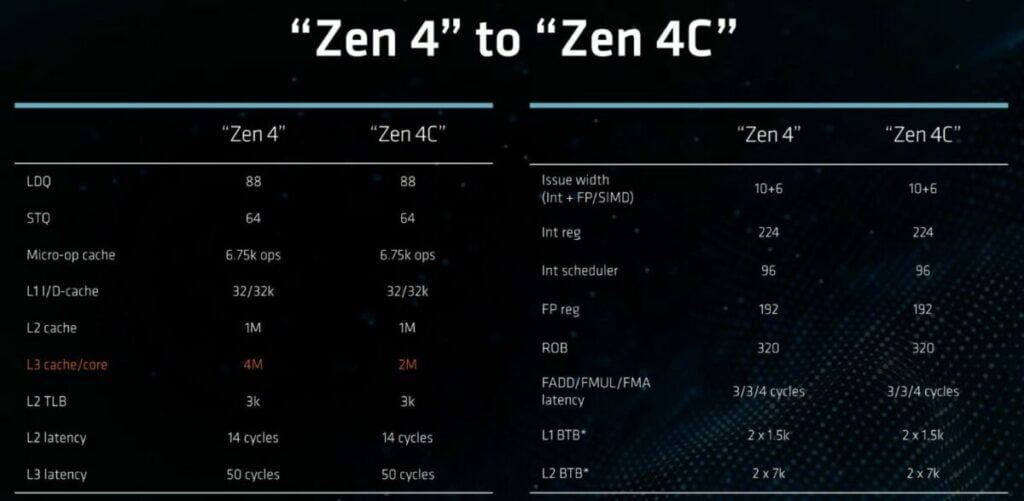 Transisi Dari Amd Zen 4 Ke Zen 4c