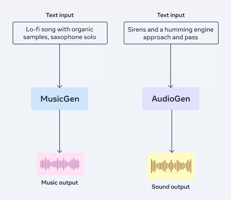 Bisa Gunakan Musicgen Dan Audiogen Untuk Membuat Musik