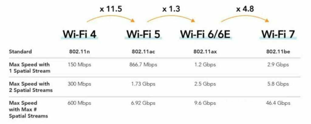 Kecepatan Dari Wifi 7 Dari Gen Sebelumnya