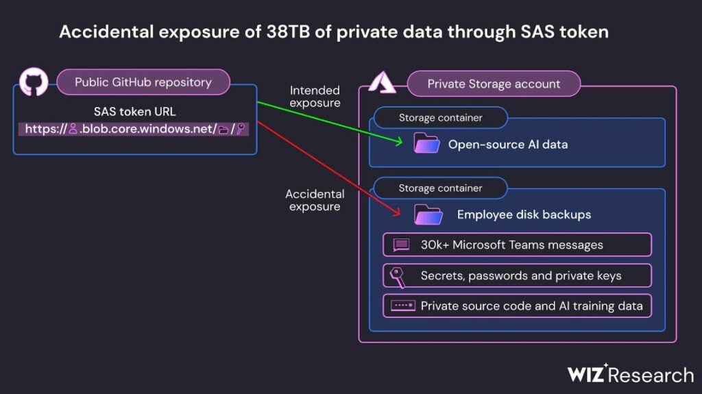 Bermacam Data Yang Bocor Dari Sas Token