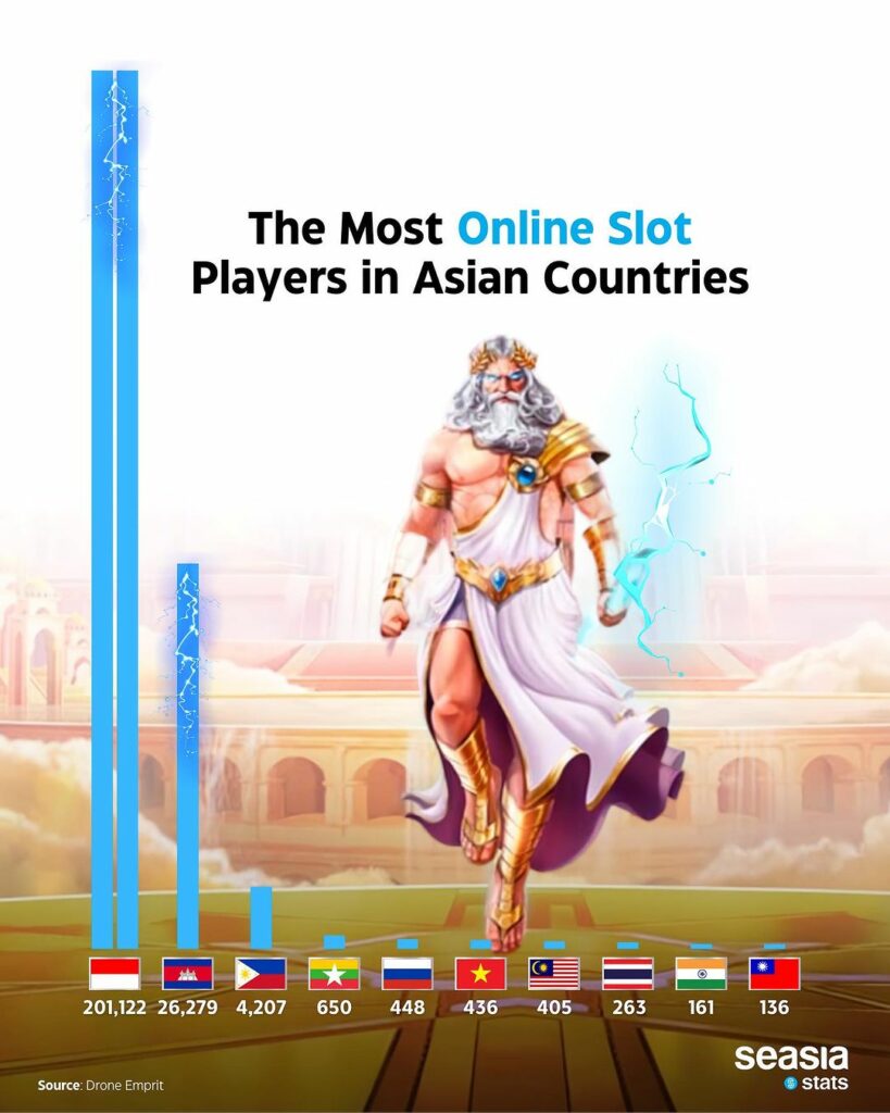 Indonesia Menjadi Pemain Judi Slot Online Terbanyak
