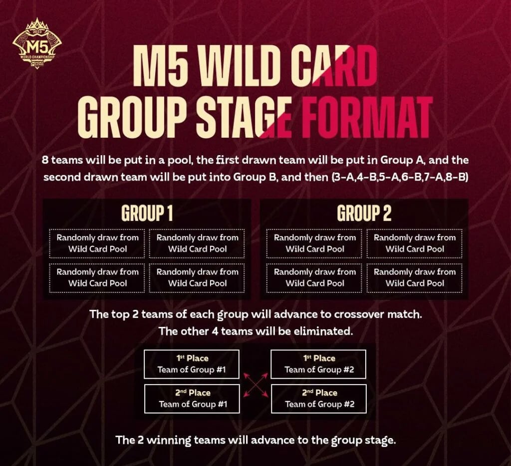 Format M5 World Championship