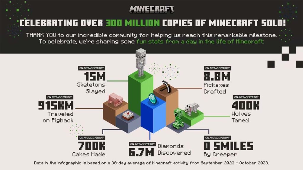Infografis Dari Minecraft